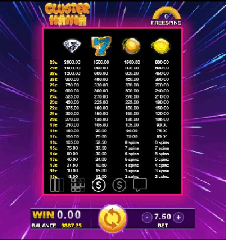 สัญลักษณ์ ตารางรางวัล และ การจ่ายเงินรางวัลในเกมสล็อตออนไลน์ Cluster Mania