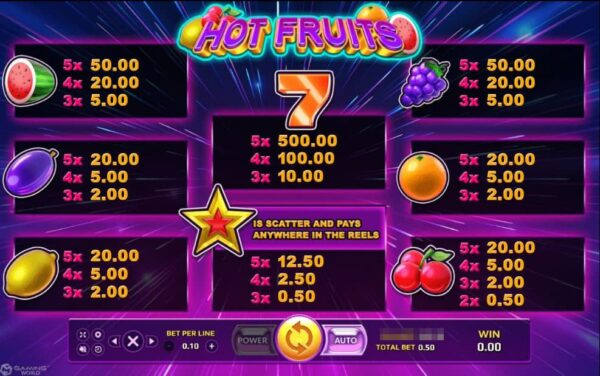 สัญลักษณ์ ตารางรางวัล และ การจ่ายเงินรางวัลในเกมสล็อตออนไลน์ Hot Fruits