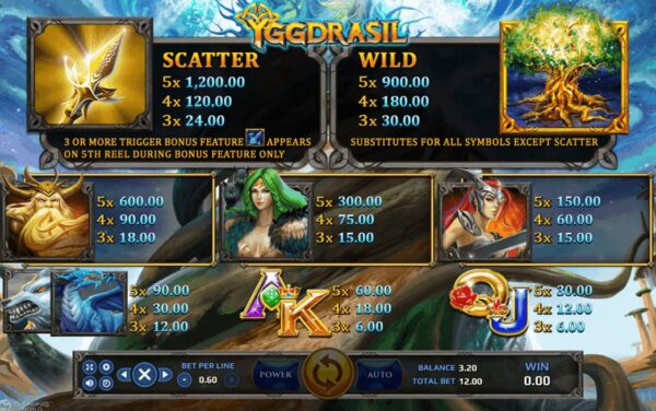 สัญลักษณ์ ตารางรางวัล และ การจ่ายเงินรางวัลในเกมสล็อตออนไลน์ Yggdrasil