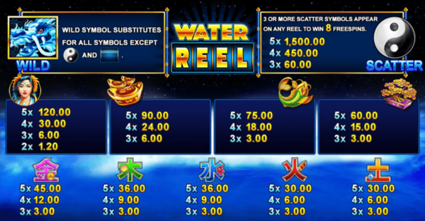 สัญลักษณ์ ตารางรางวัล และ การจ่ายเงินรางวัลในเกมสล็อตออนไลน์ Water Reel