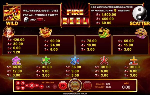 สัญลักษณ์ ตารางรางวัล และ การจ่ายเงินรางวัลในเกมสล็อตออนไลน์ Fire Reel